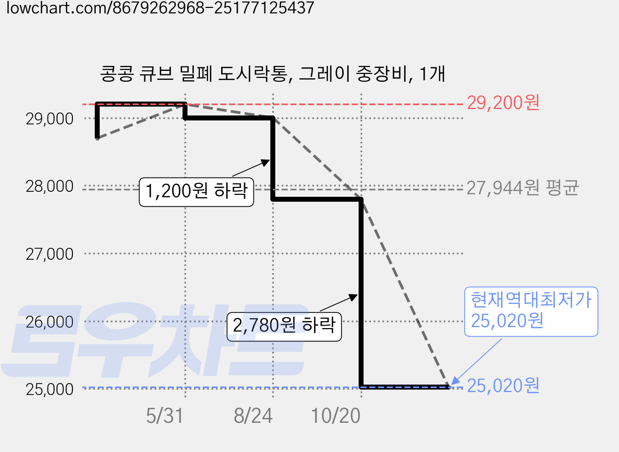 콩콩 큐브 밀폐 도시락통, 그레이 중장비, 1개 가격 변동 차트, 현재가 25,020원, 역대최저가