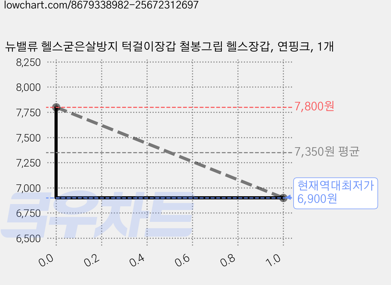 뉴밸류 헬스굳은살방지 턱걸이장갑 철봉그립 헬스장갑, 연핑크, 1개 가격 변동 차트, 현재가 6,900원, 역대최저가
