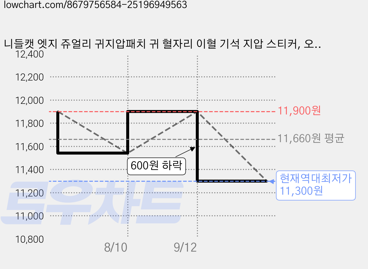 니들캣 엣지 쥬얼리 귀지압패치 귀 혈자리 이혈 기석 지압 스티커, 오로라 L(4.0mm), 1세트 가격 변동 차트, 현재가 11,300원, 역대최저가