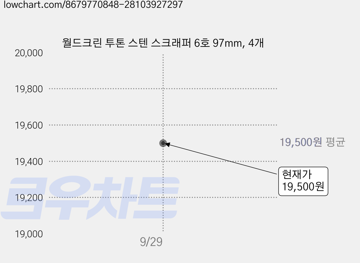 월드크린 투톤 스텐 스크래퍼 6호 97mm, 4개 가격 변동 차트, 현재가 19,500원, 관측 최저가 16,500원