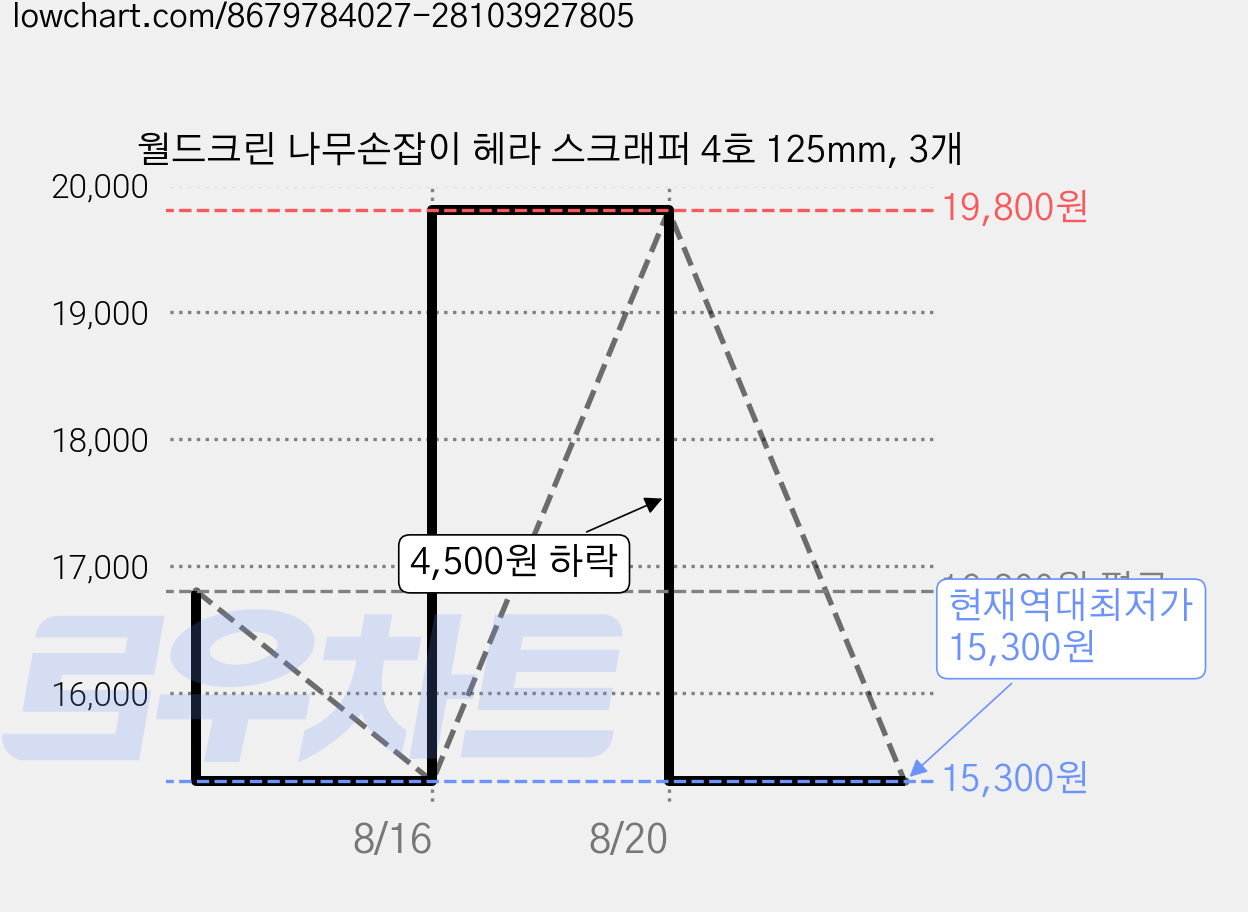 월드크린 나무손잡이 헤라 스크래퍼 4호 125mm, 3개 가격 변동 차트, 현재가 15,300원, 역대최저가