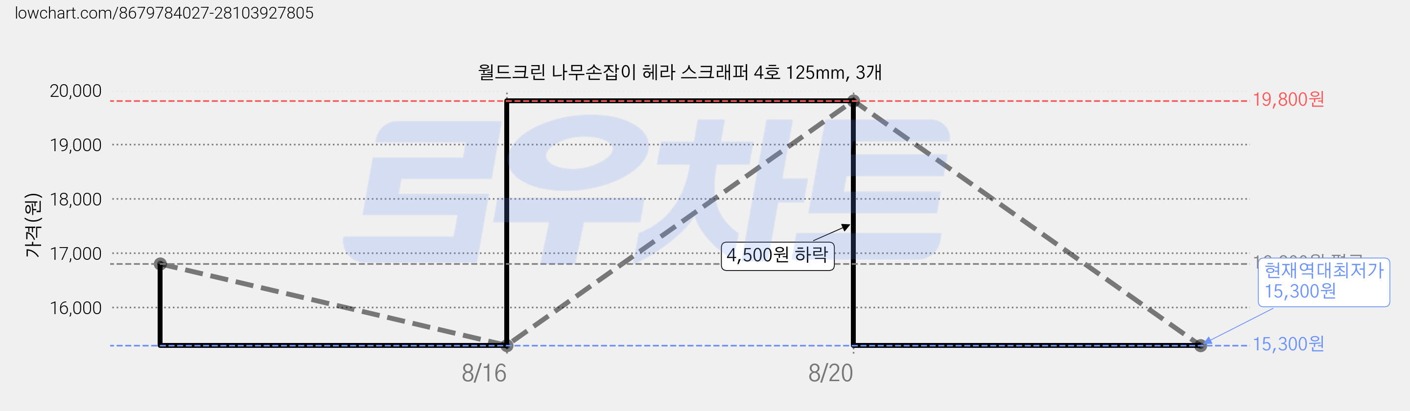 월드크린 나무손잡이 헤라 스크래퍼 4호 125mm, 3개 가격 변동 차트, 현재가 15,300원, 역대최저가