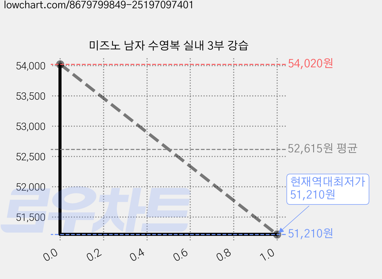 미즈노 남자 수영복 실내 3부 강습 가격 변동 차트, 현재가 51,210원, 역대최저가