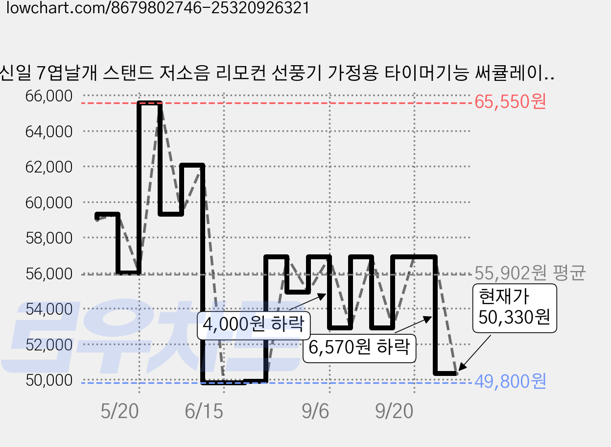 신일 7엽날개 스탠드 저소음 리모컨 선풍기 가정용 타이머기능 써큘레이터 2in1 30cm(12인치), SIF-RY1224S 가격 변동 차트, 현재가 50,330원, 관측 최저가 49,800원