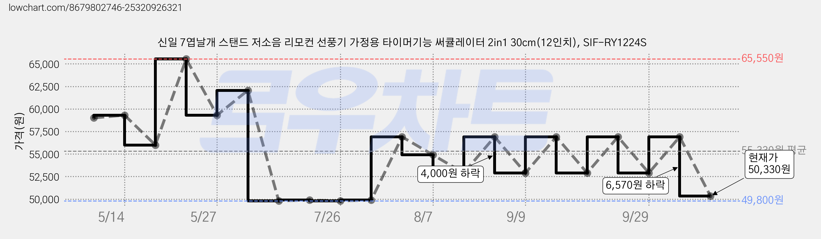 신일 7엽날개 스탠드 저소음 리모컨 선풍기 가정용 타이머기능 써큘레이터 2in1 30cm(12인치), SIF-RY1224S 가격 변동 차트, 현재가 50,330원, 관측 최저가 49,800원