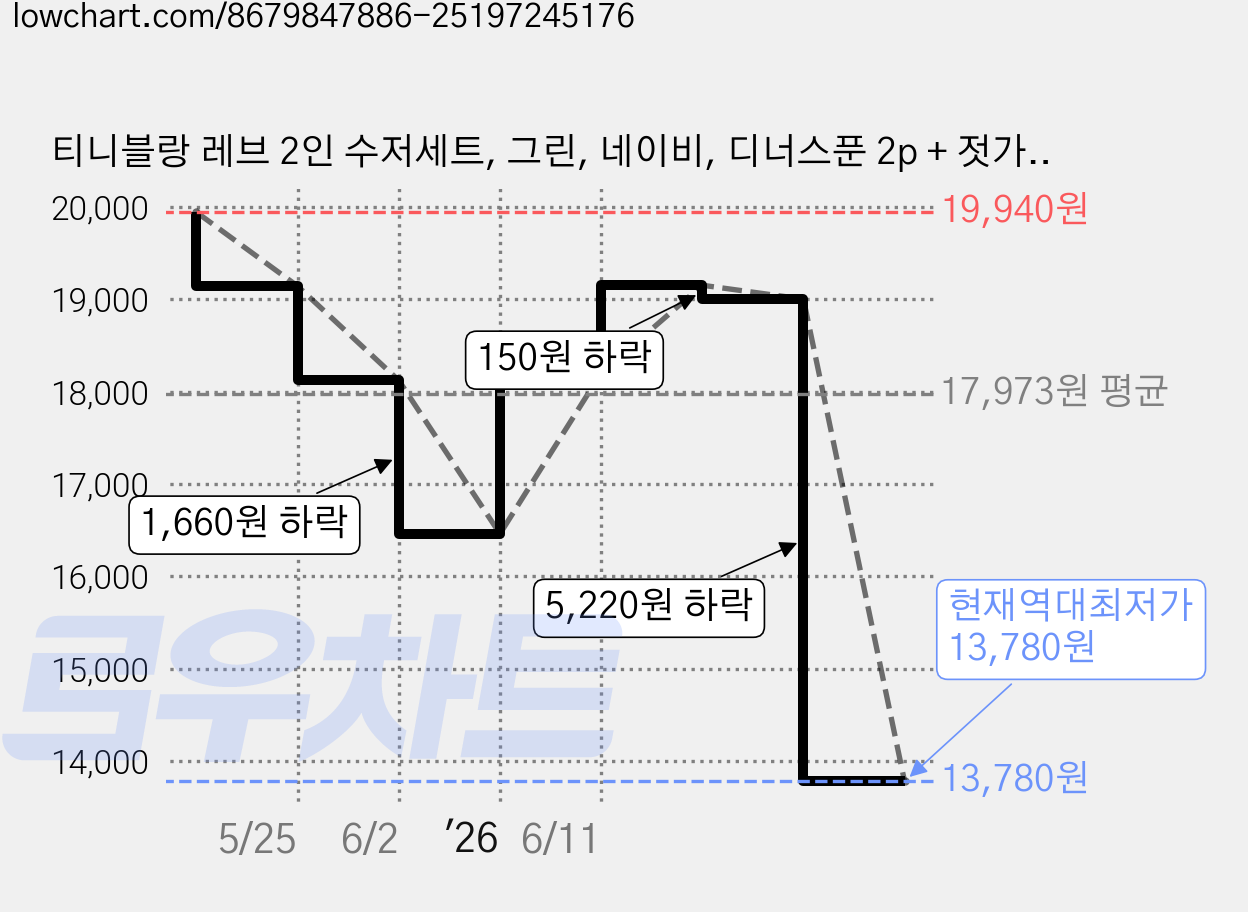 티니블랑 레브 2인 수저세트, 그린, 네이비, 디너스푼 2p + 젓가락 2p, 1세트 가격 변동 차트, 현재가 13,780원, 역대최저가
