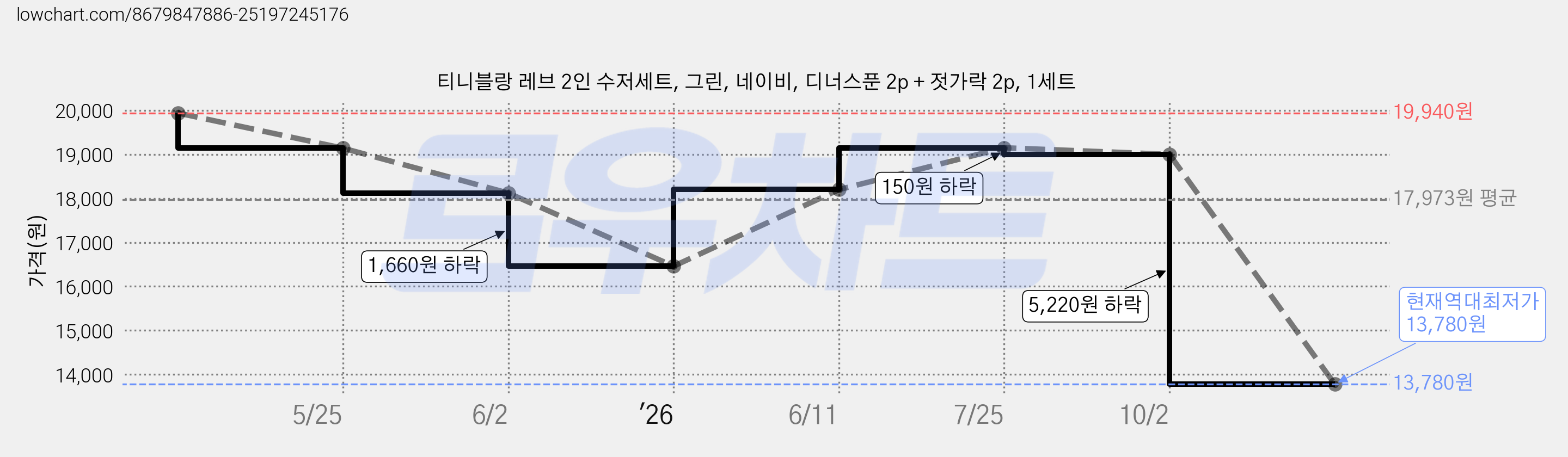 티니블랑 레브 2인 수저세트, 그린, 네이비, 디너스푼 2p + 젓가락 2p, 1세트 가격 변동 차트, 현재가 13,780원, 역대최저가
