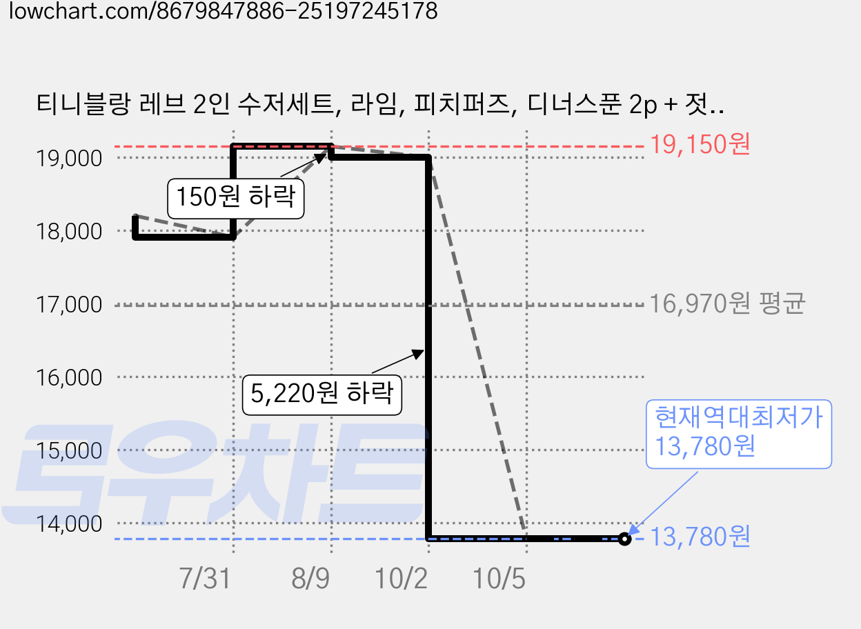 티니블랑 레브 2인 수저세트, 라임, 피치퍼즈, 디너스푼 2p + 젓가락 2p, 1세트 가격 변동 차트, 현재가 13,780원, 역대최저가