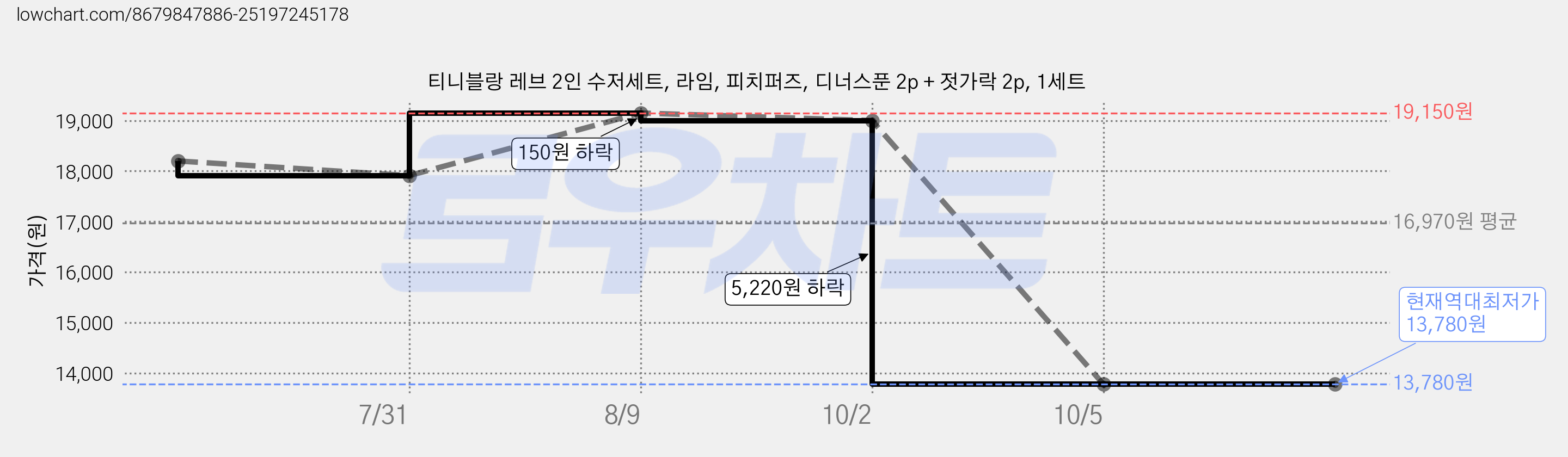 티니블랑 레브 2인 수저세트, 라임, 피치퍼즈, 디너스푼 2p + 젓가락 2p, 1세트 가격 변동 차트, 현재가 13,780원, 역대최저가