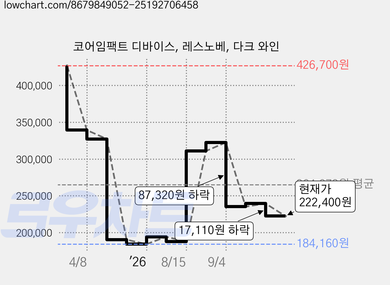 코어임팩트 디바이스, 레스노베, 다크 와인 가격 변동 차트, 현재가 222,400원, 관측 최저가 184,160원