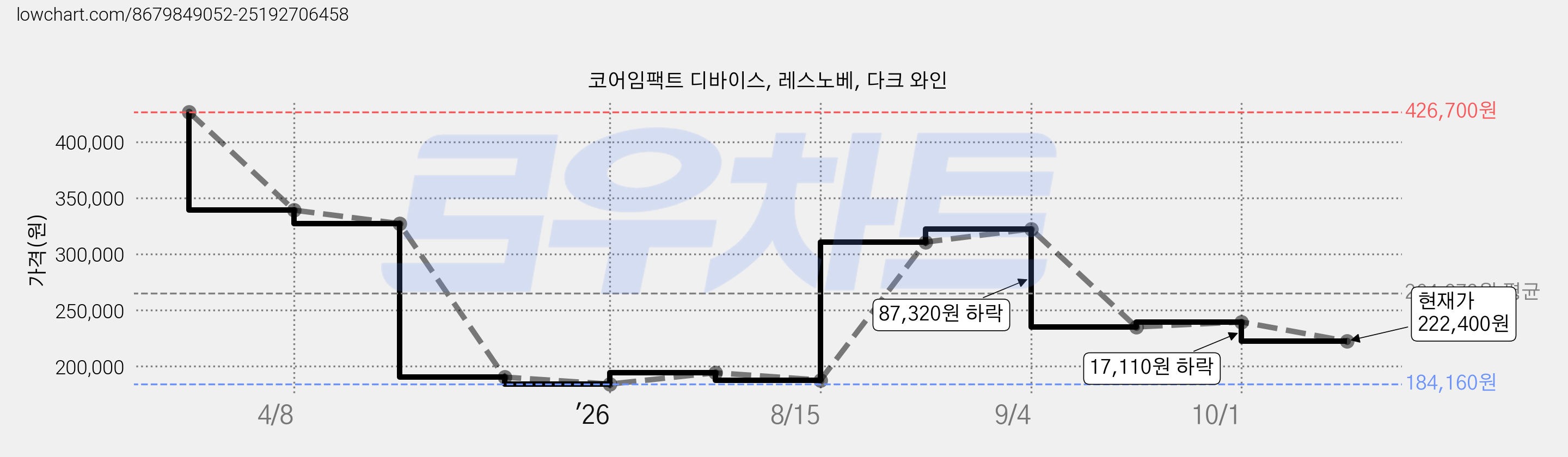 코어임팩트 디바이스, 레스노베, 다크 와인 가격 변동 차트, 현재가 222,400원, 관측 최저가 184,160원