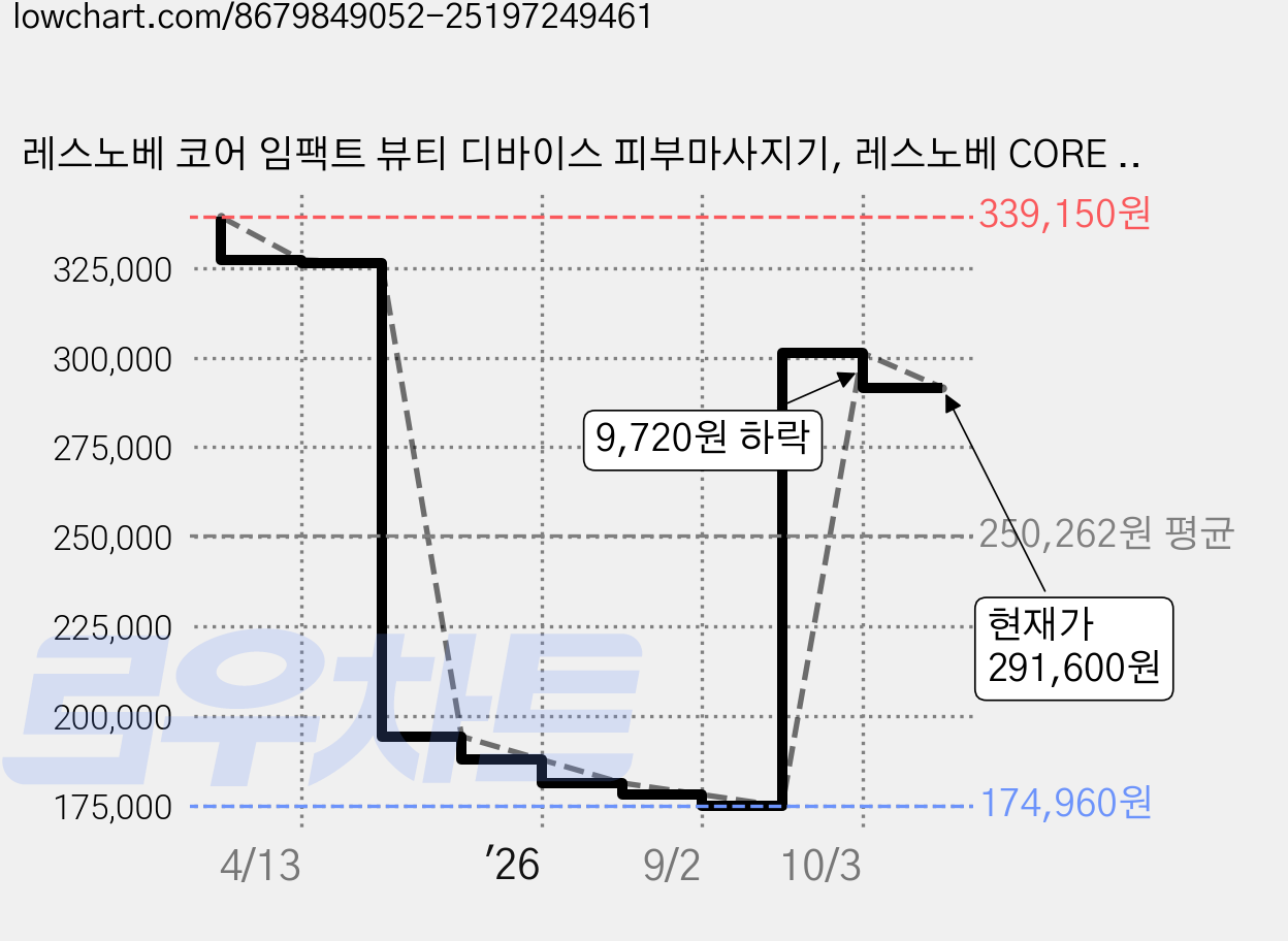 레스노베 코어 임팩트 뷰티 디바이스 피부마사지기, 레스노베 CORE IMPACT 코어 임팩트, 미드나잇 블랙, 미드나잇 블랙 가격 변동 차트, 현재가 291,600원, 관측 최저가 174,960원