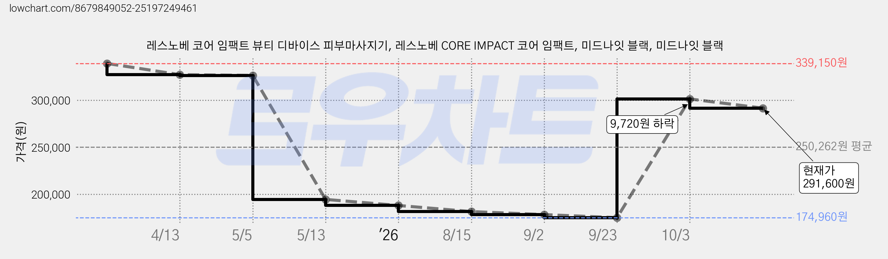 레스노베 코어 임팩트 뷰티 디바이스 피부마사지기, 레스노베 CORE IMPACT 코어 임팩트, 미드나잇 블랙, 미드나잇 블랙 가격 변동 차트, 현재가 291,600원, 관측 최저가 174,960원