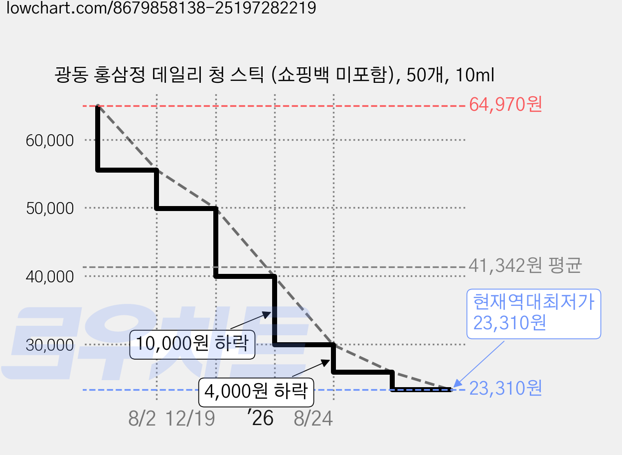 광동 홍삼정 데일리 청 스틱 (쇼핑백 미포함), 50개, 10ml 가격 변동 차트, 현재가 23,310원, 역대최저가
