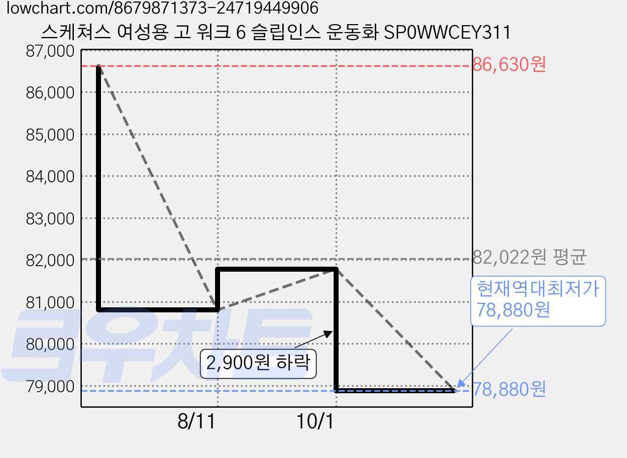 스케쳐스 여성용 고 워크 6 슬립인스 운동화 SP0WWCEY311 가격 변동 차트, 현재가 78,880원, 역대최저가