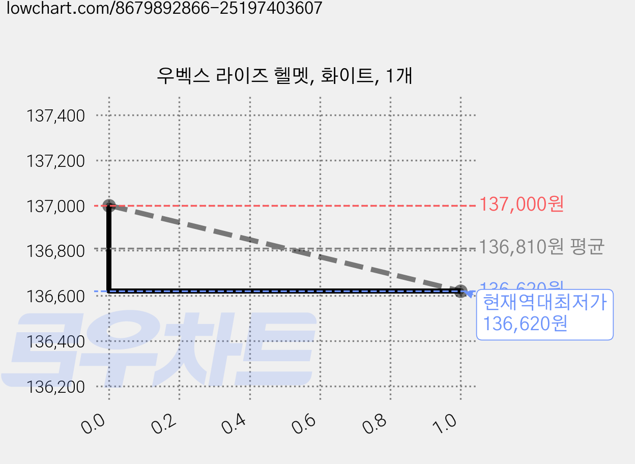 우벡스 라이즈 헬멧, 화이트, 1개 가격 변동 차트, 현재가 136,620원, 역대최저가