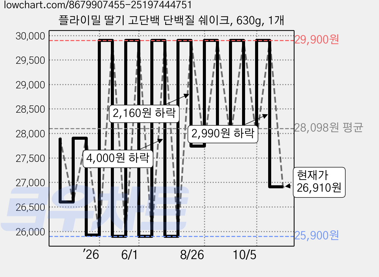 플라이밀 딸기 고단백 단백질 쉐이크, 630g, 1개 가격 변동 차트, 현재가 26,910원, 관측 최저가 25,900원