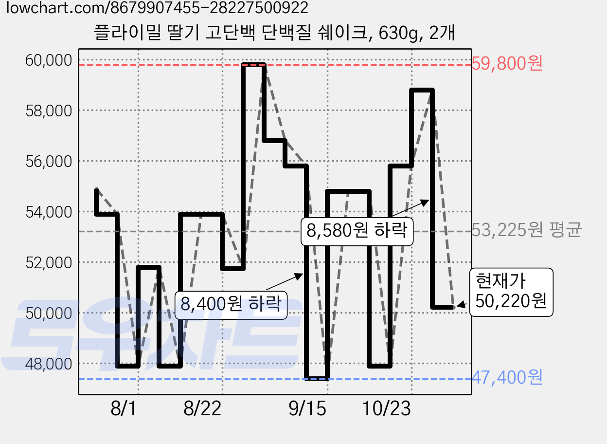플라이밀 딸기 고단백 단백질 쉐이크, 630g, 2개 가격 변동 차트, 현재가 50,220원, 관측 최저가 47,400원