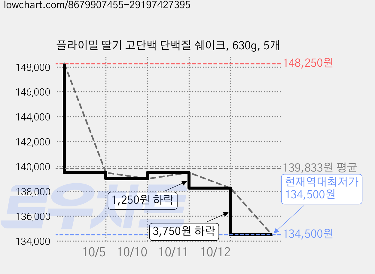 플라이밀 딸기 고단백 단백질 쉐이크, 630g, 5개 가격 변동 차트, 현재가 134,500원, 역대최저가