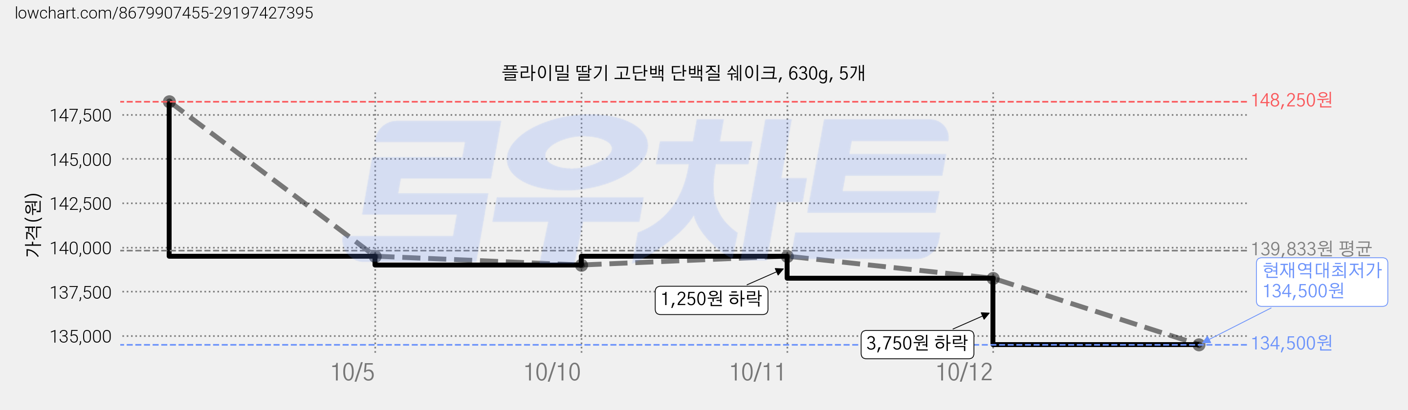 플라이밀 딸기 고단백 단백질 쉐이크, 630g, 5개 가격 변동 차트, 현재가 134,500원, 역대최저가