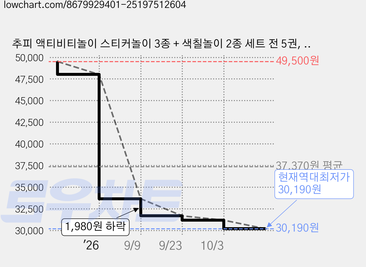 추피 액티비티놀이 스티커놀이 3종 + 색칠놀이 2종 세트 전 5권, 도서출판무지개 가격 변동 차트, 현재가 30,190원, 역대최저가