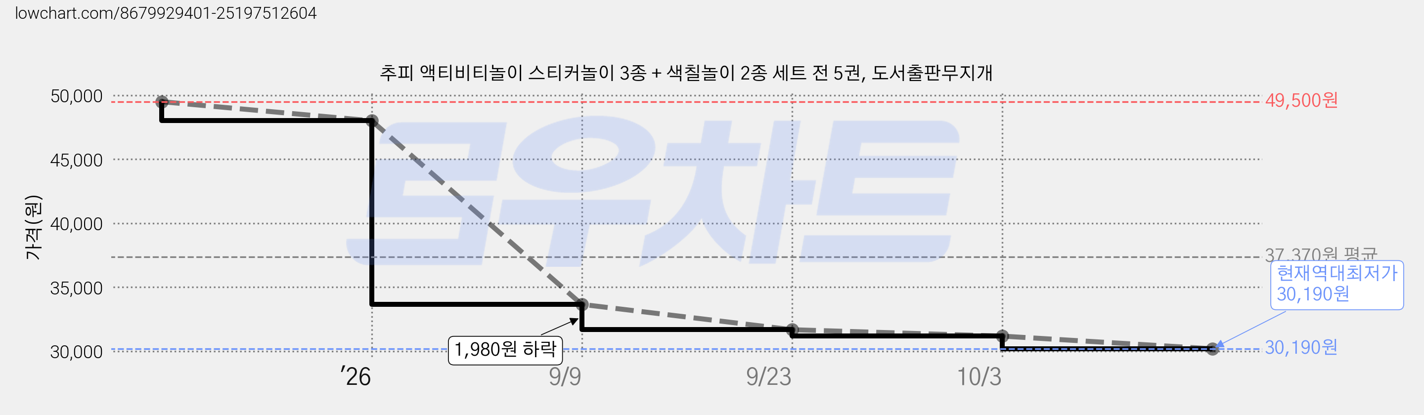 추피 액티비티놀이 스티커놀이 3종 + 색칠놀이 2종 세트 전 5권, 도서출판무지개 가격 변동 차트, 현재가 30,190원, 역대최저가