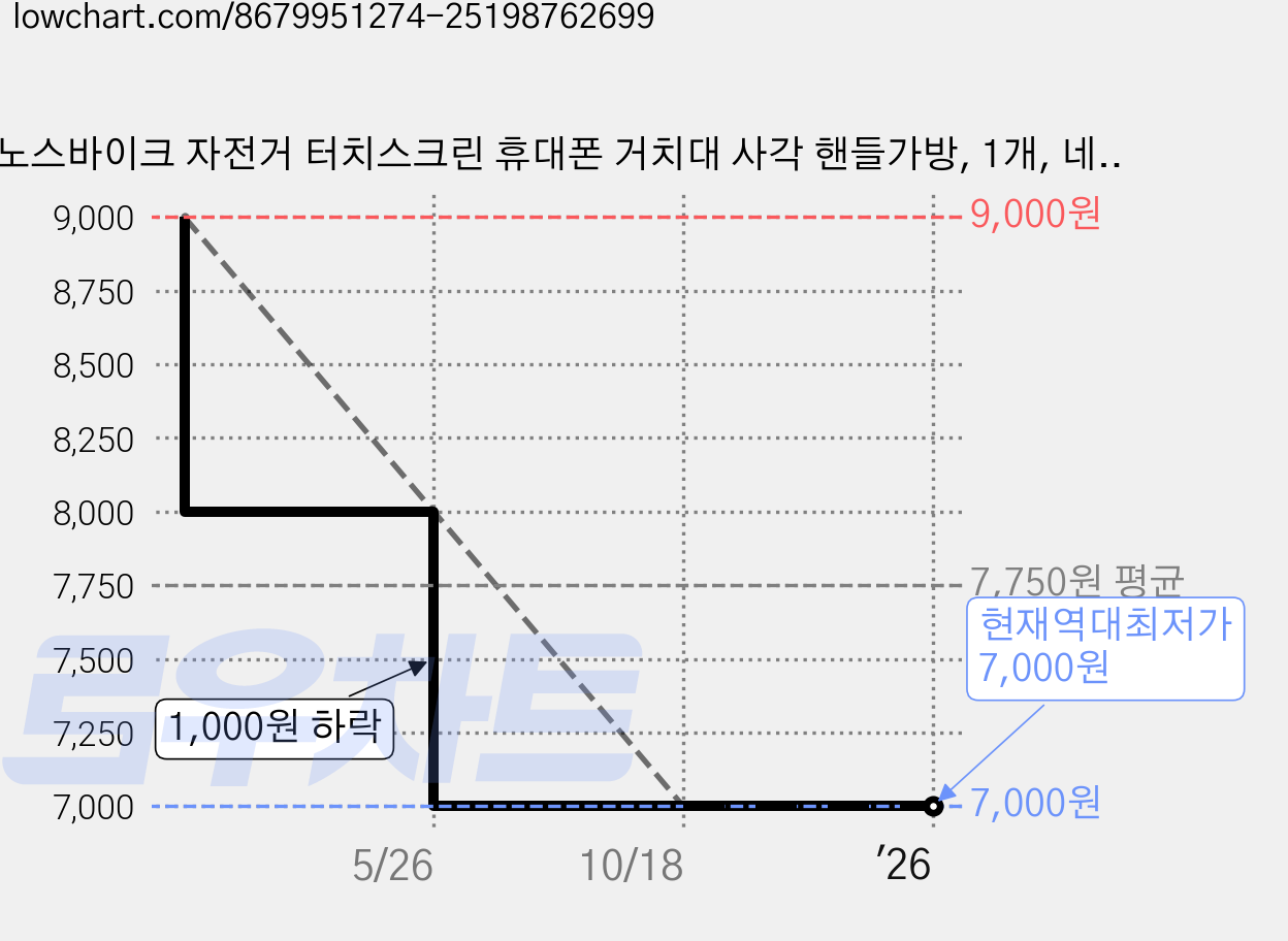 노스바이크 자전거 터치스크린 휴대폰 거치대 사각 핸들가방, 1개, 네이비 (형광 그린) 가격 변동 차트, 현재가 7,000원, 역대최저가