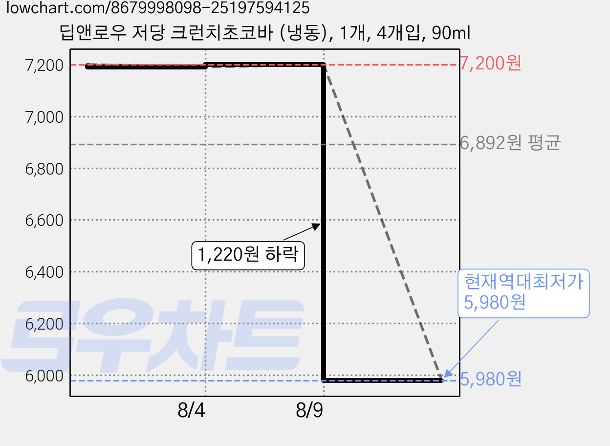 딥앤로우 저당 크런치초코바 (냉동), 1개, 4개입, 90ml 가격 변동 차트, 현재가 5,980원, 역대최저가