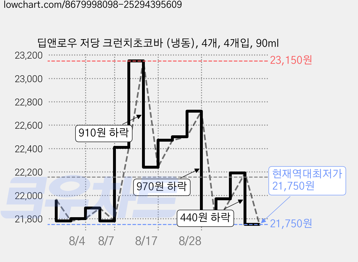 딥앤로우 저당 크런치초코바 (냉동), 4개, 4개입, 90ml 가격 변동 차트, 현재가 21,750원, 역대최저가