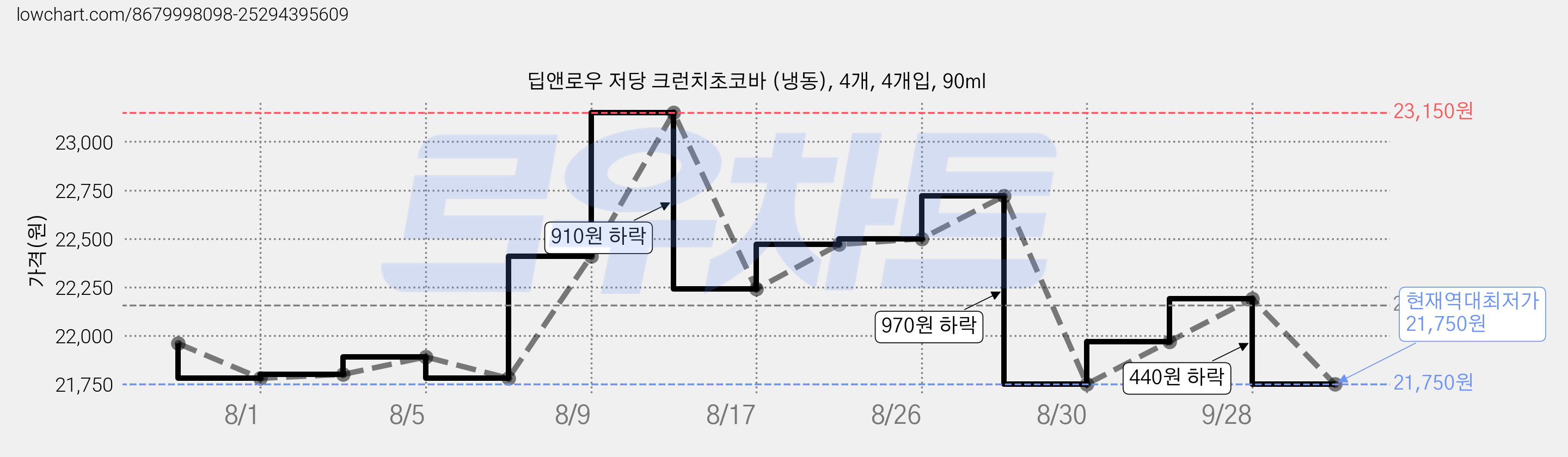 딥앤로우 저당 크런치초코바 (냉동), 4개, 4개입, 90ml 가격 변동 차트, 현재가 21,750원, 역대최저가