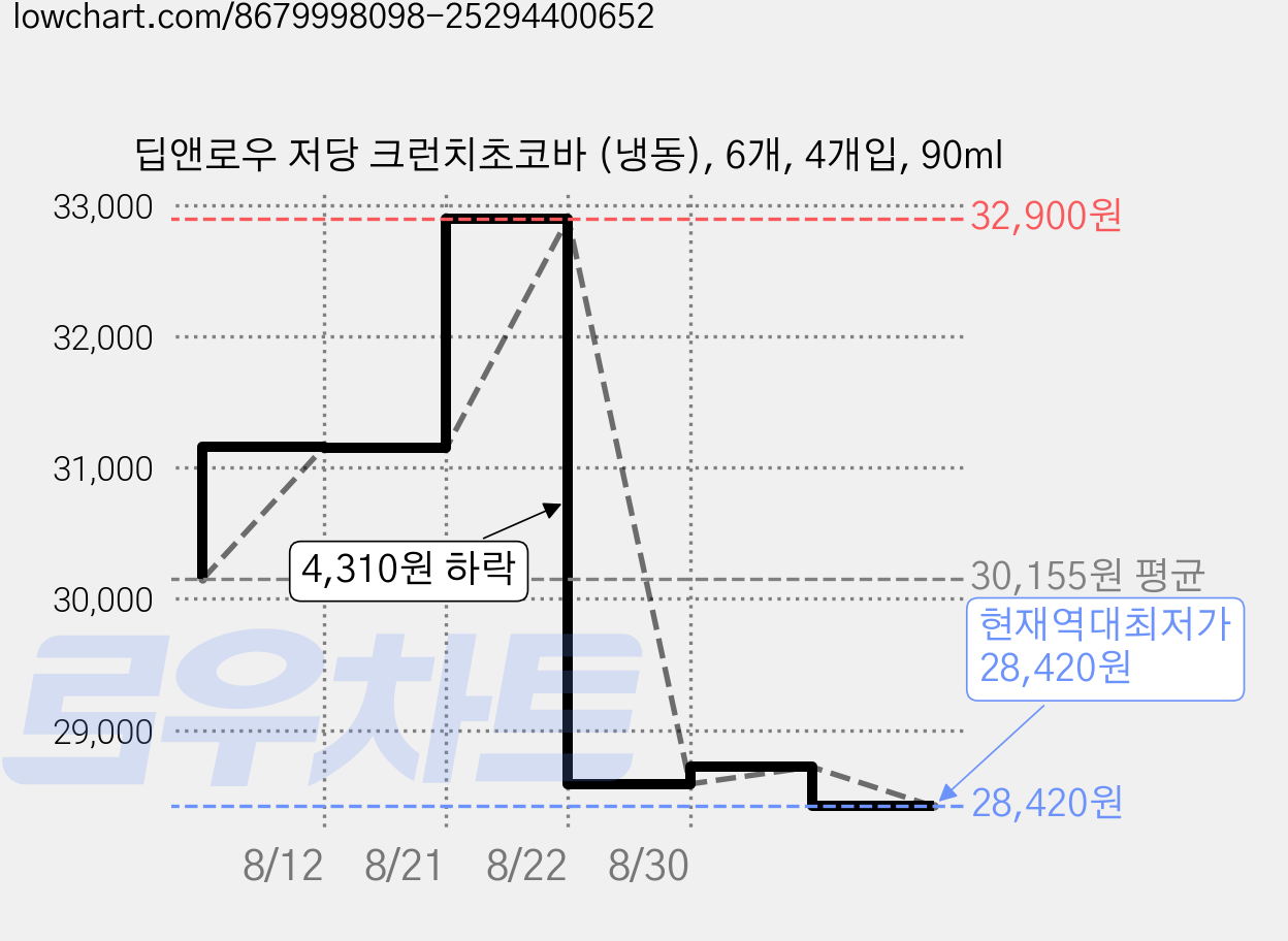 딥앤로우 저당 크런치초코바 (냉동), 6개, 4개입, 90ml 가격 변동 차트, 현재가 28,420원, 역대최저가
