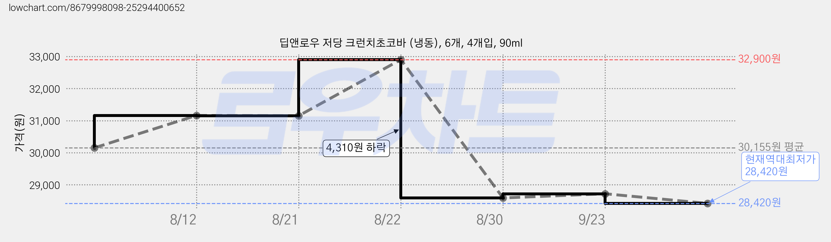 딥앤로우 저당 크런치초코바 (냉동), 6개, 4개입, 90ml 가격 변동 차트, 현재가 28,420원, 역대최저가