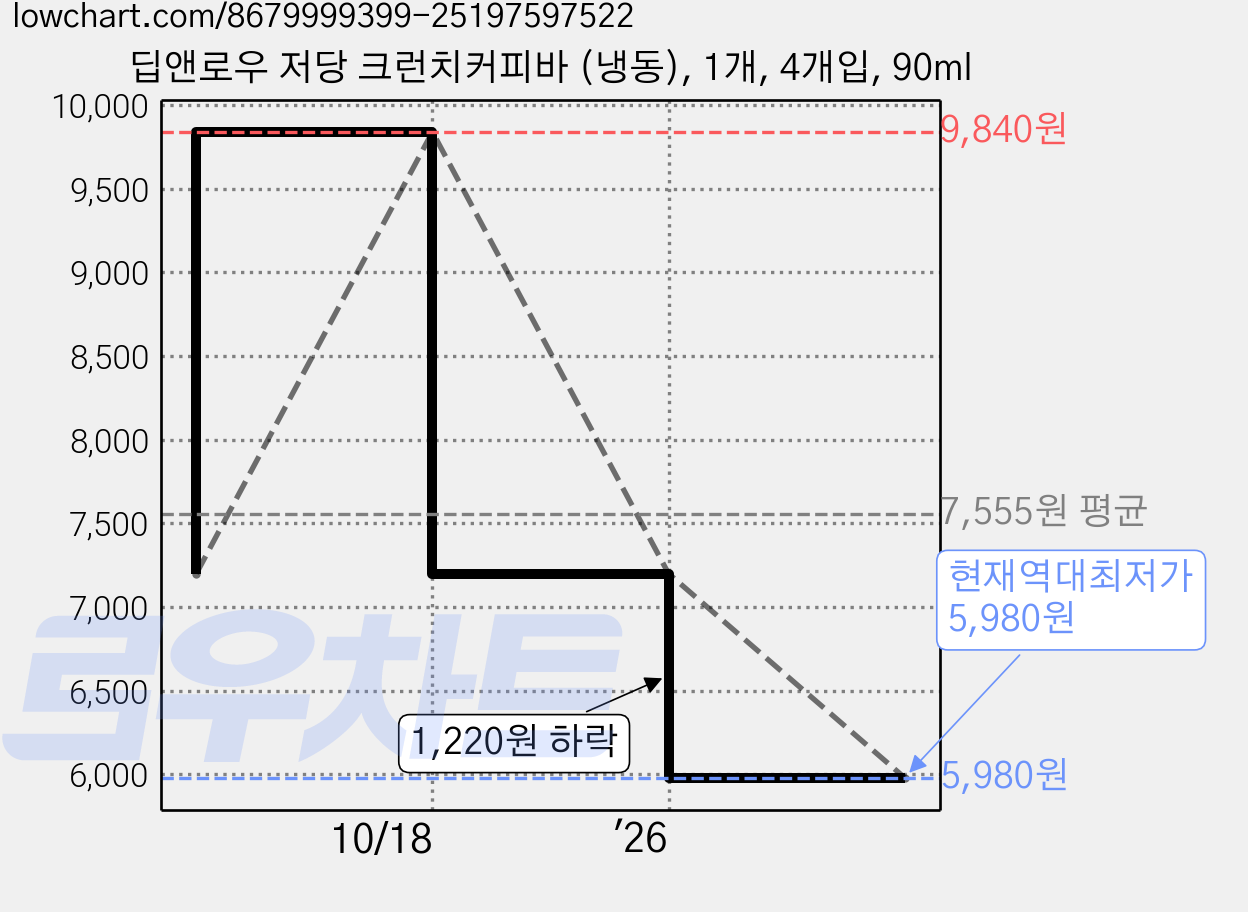 딥앤로우 저당 크런치커피바 (냉동), 1개, 4개입, 90ml 가격 변동 차트, 현재가 5,980원, 역대최저가