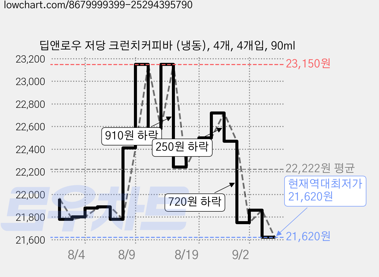 딥앤로우 저당 크런치커피바 (냉동), 4개, 4개입, 90ml 가격 변동 차트, 현재가 21,620원, 역대최저가