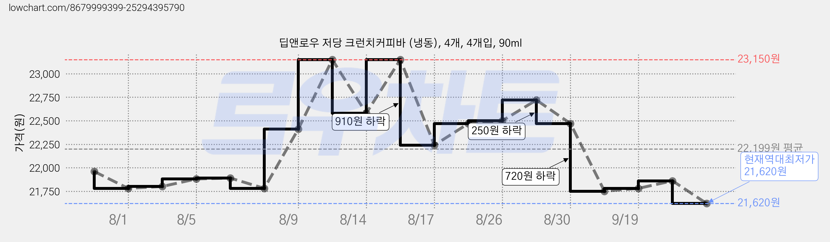 딥앤로우 저당 크런치커피바 (냉동), 4개, 4개입, 90ml 가격 변동 차트, 현재가 21,620원, 역대최저가