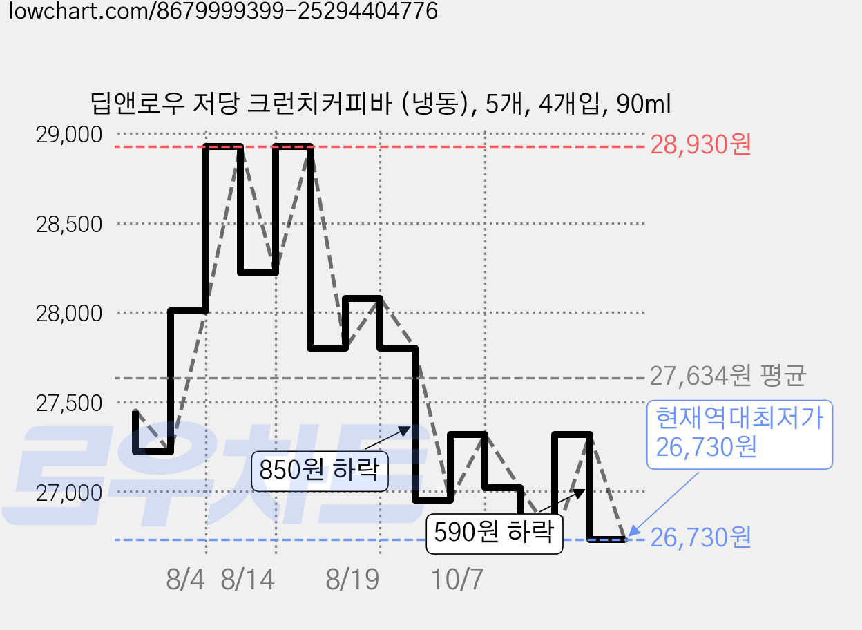 딥앤로우 저당 크런치커피바 (냉동), 5개, 4개입, 90ml 가격 변동 차트, 현재가 26,730원, 역대최저가