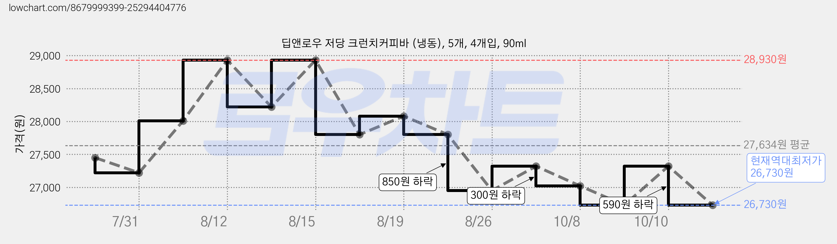 딥앤로우 저당 크런치커피바 (냉동), 5개, 4개입, 90ml 가격 변동 차트, 현재가 26,730원, 역대최저가