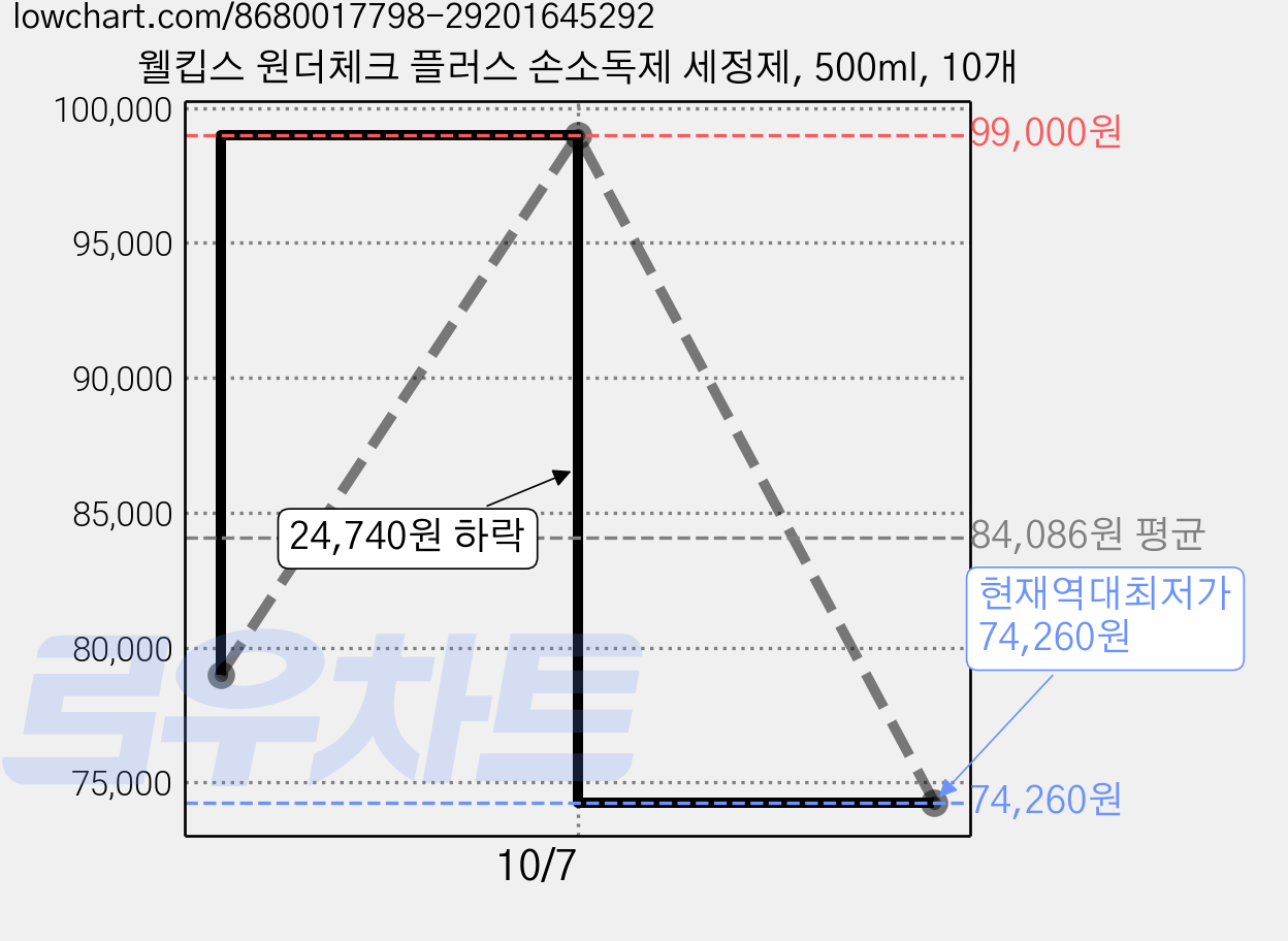 웰킵스 원더체크 플러스 손소독제 세정제, 500ml, 10개 가격 변동 차트, 현재가 74,260원, 역대최저가