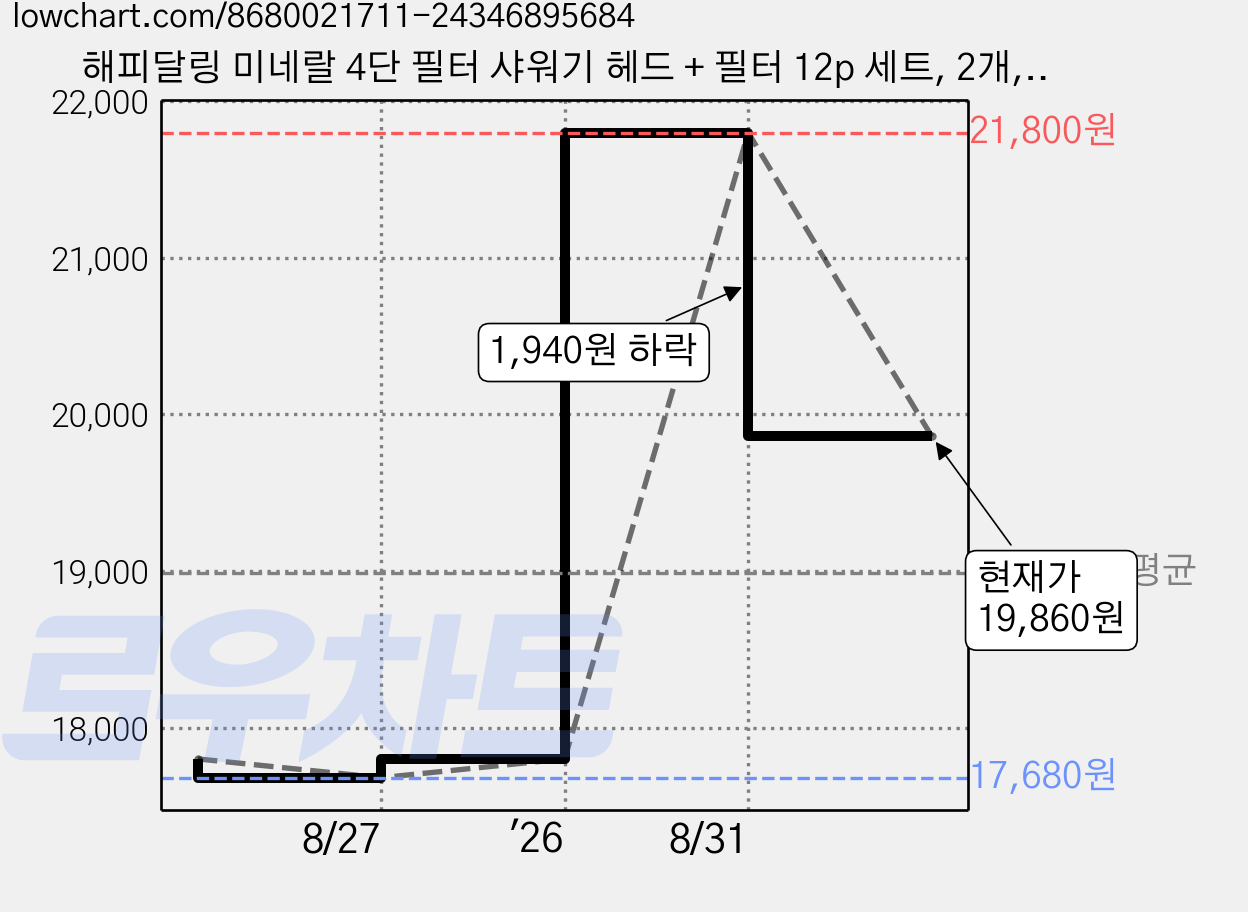 해피달링 미네랄 4단 필터 샤워기 헤드 + 필터 12p 세트, 2개, 화이트 가격 변동 차트, 현재가 19,860원, 관측 최저가 17,680원