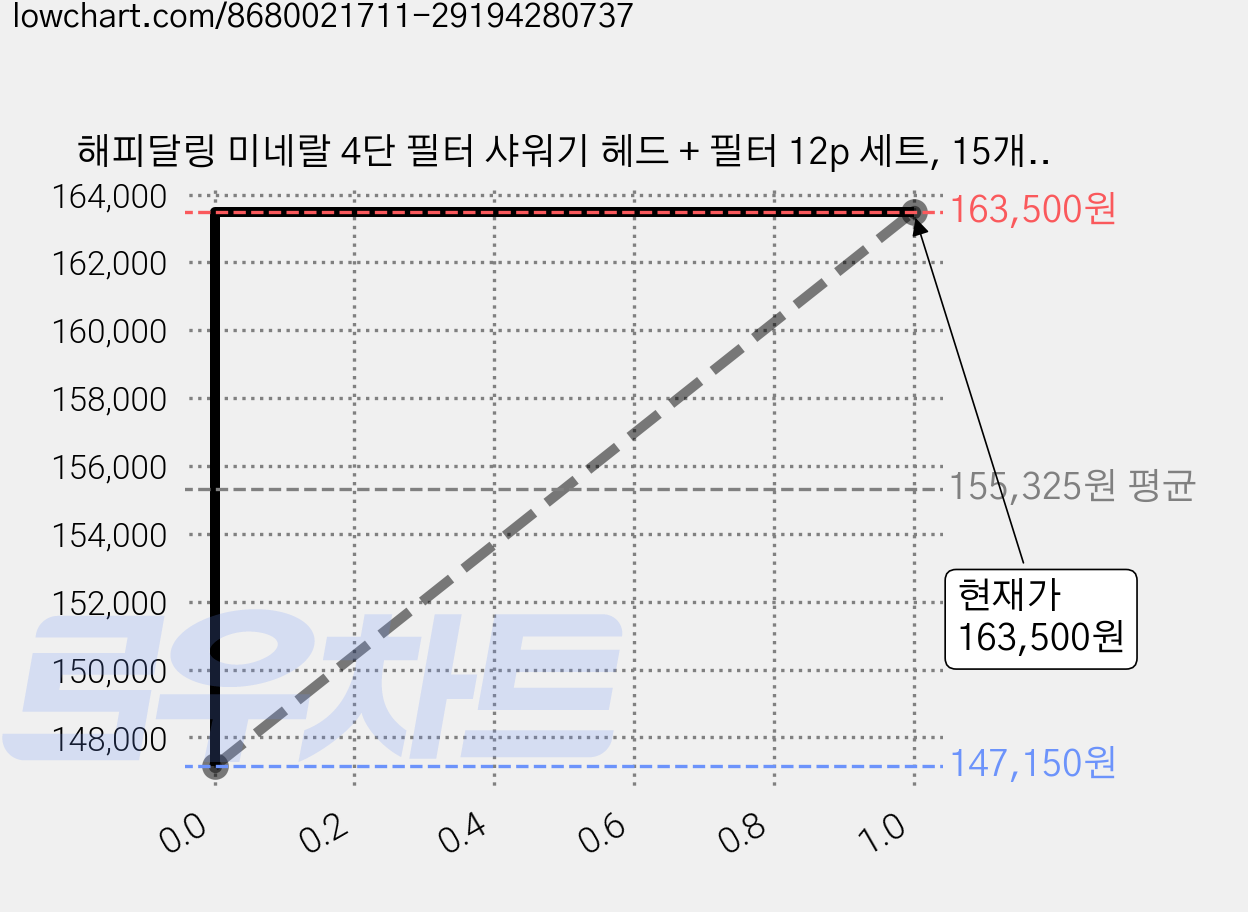 해피달링 미네랄 4단 필터 샤워기 헤드 + 필터 12p 세트, 15개, 화이트 가격 변동 차트, 현재가 163,500원, 관측 최저가 147,150원