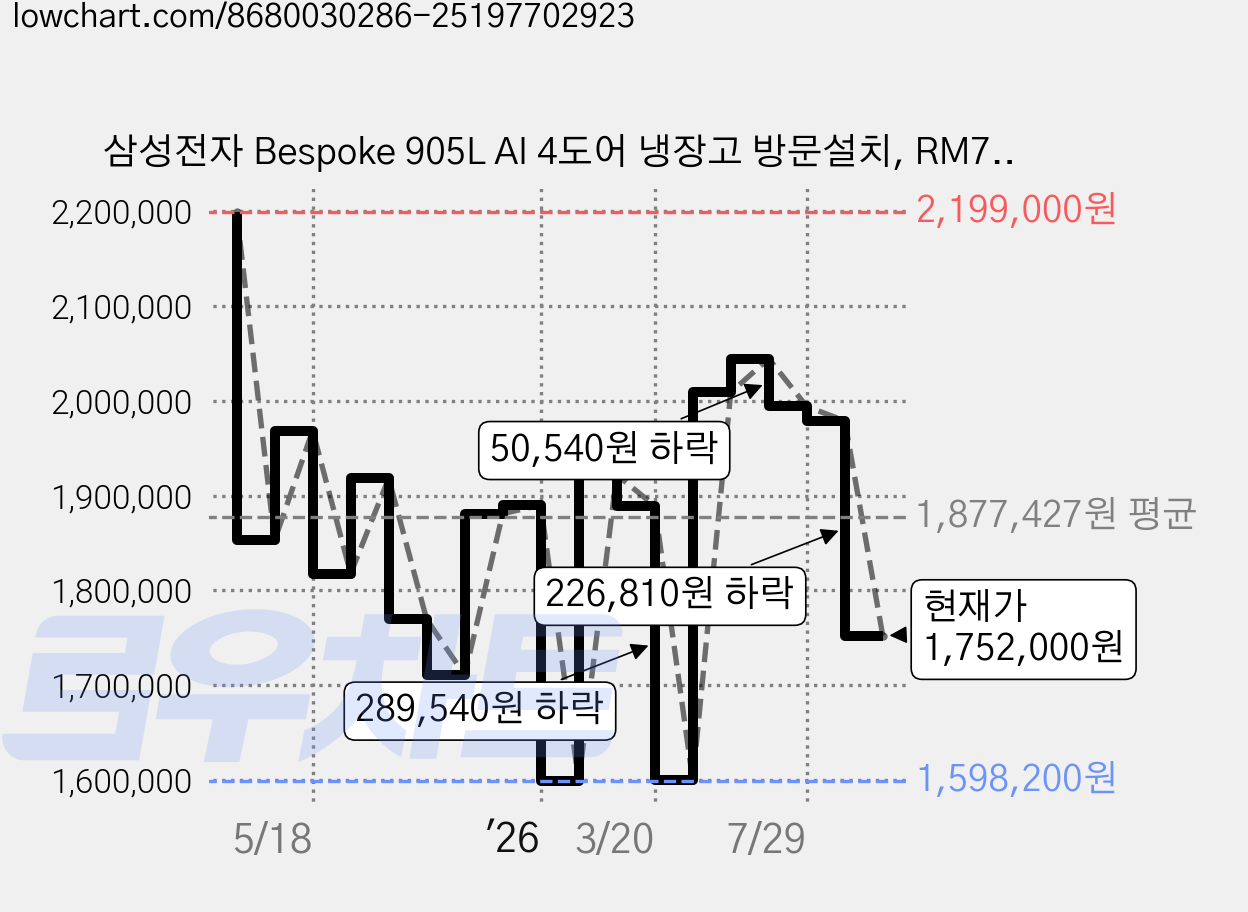 삼성전자 Bespoke 905L AI 4도어 냉장고 방문설치, RM70F90R2ZG 가격 변동 차트, 현재가 1,752,000원, 관측 최저가 1,595,980원