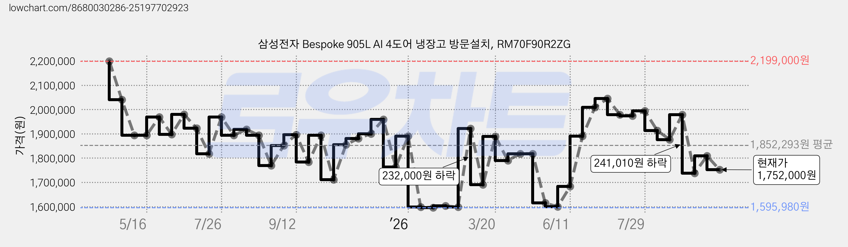 삼성전자 Bespoke 905L AI 4도어 냉장고 방문설치, RM70F90R2ZG 가격 변동 차트, 현재가 1,752,000원, 관측 최저가 1,595,980원