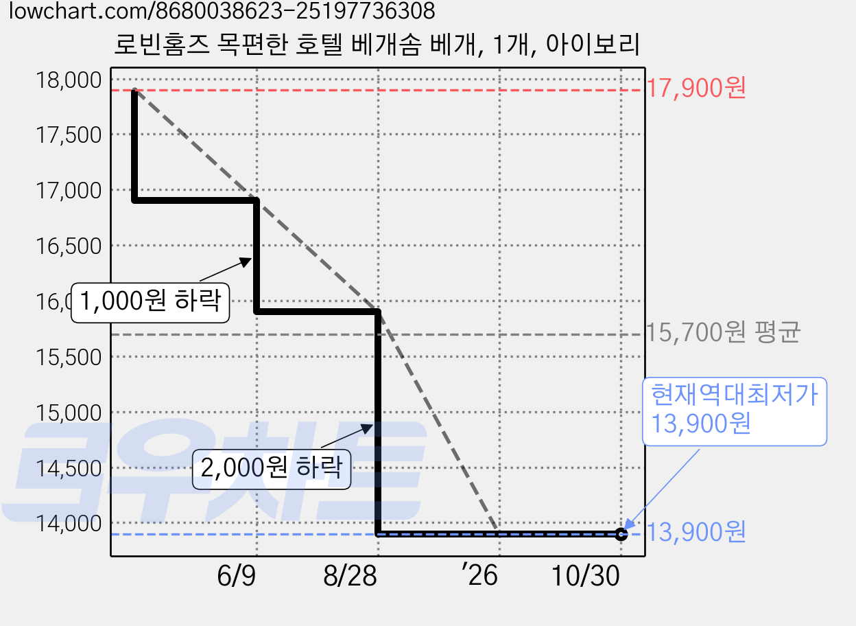 로빈홈즈 목편한 호텔 베개솜 베개, 1개, 아이보리 가격 변동 차트, 현재가 13,900원, 역대최저가