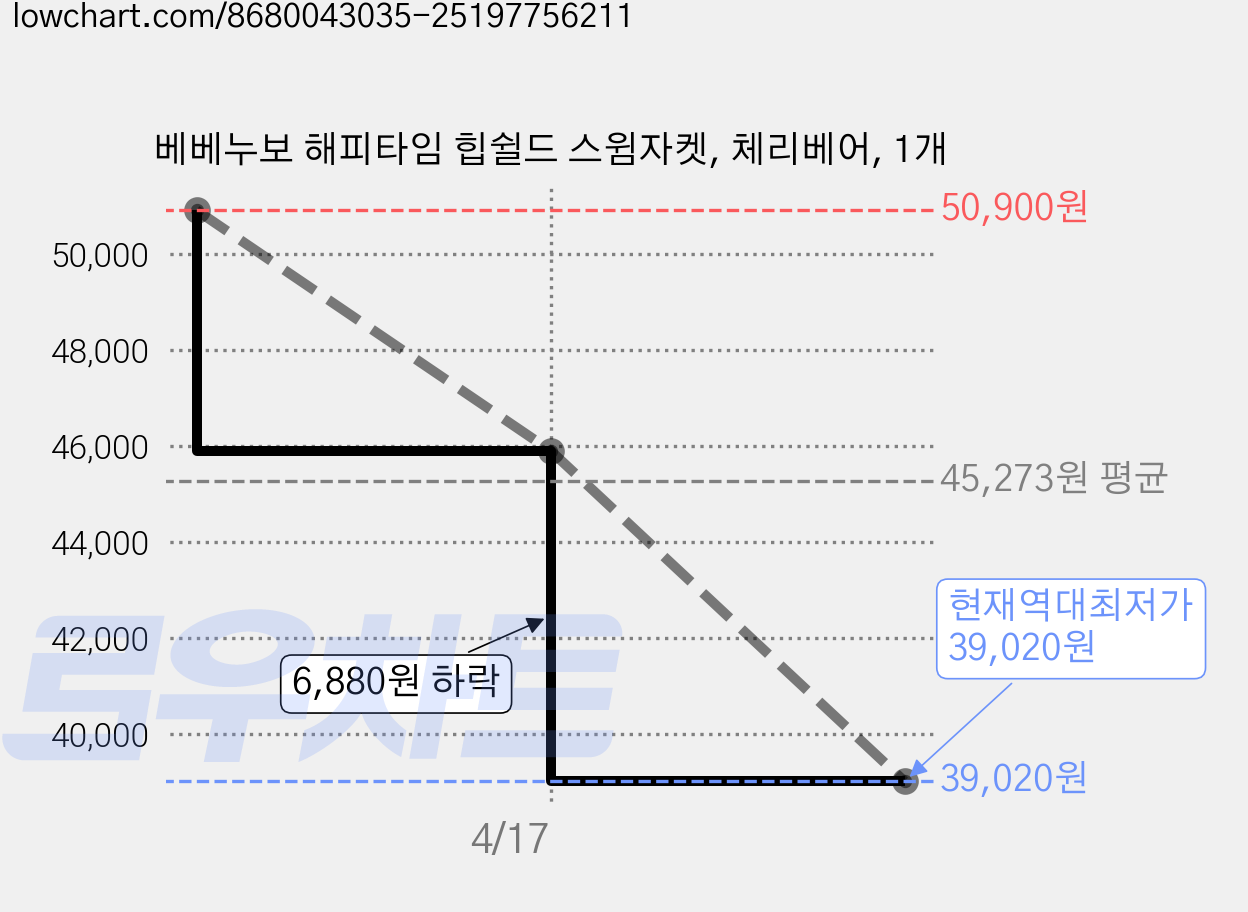 베베누보 해피타임 힙쉴드 스윔자켓, 체리베어, 1개 가격 변동 차트, 현재가 39,020원, 역대최저가