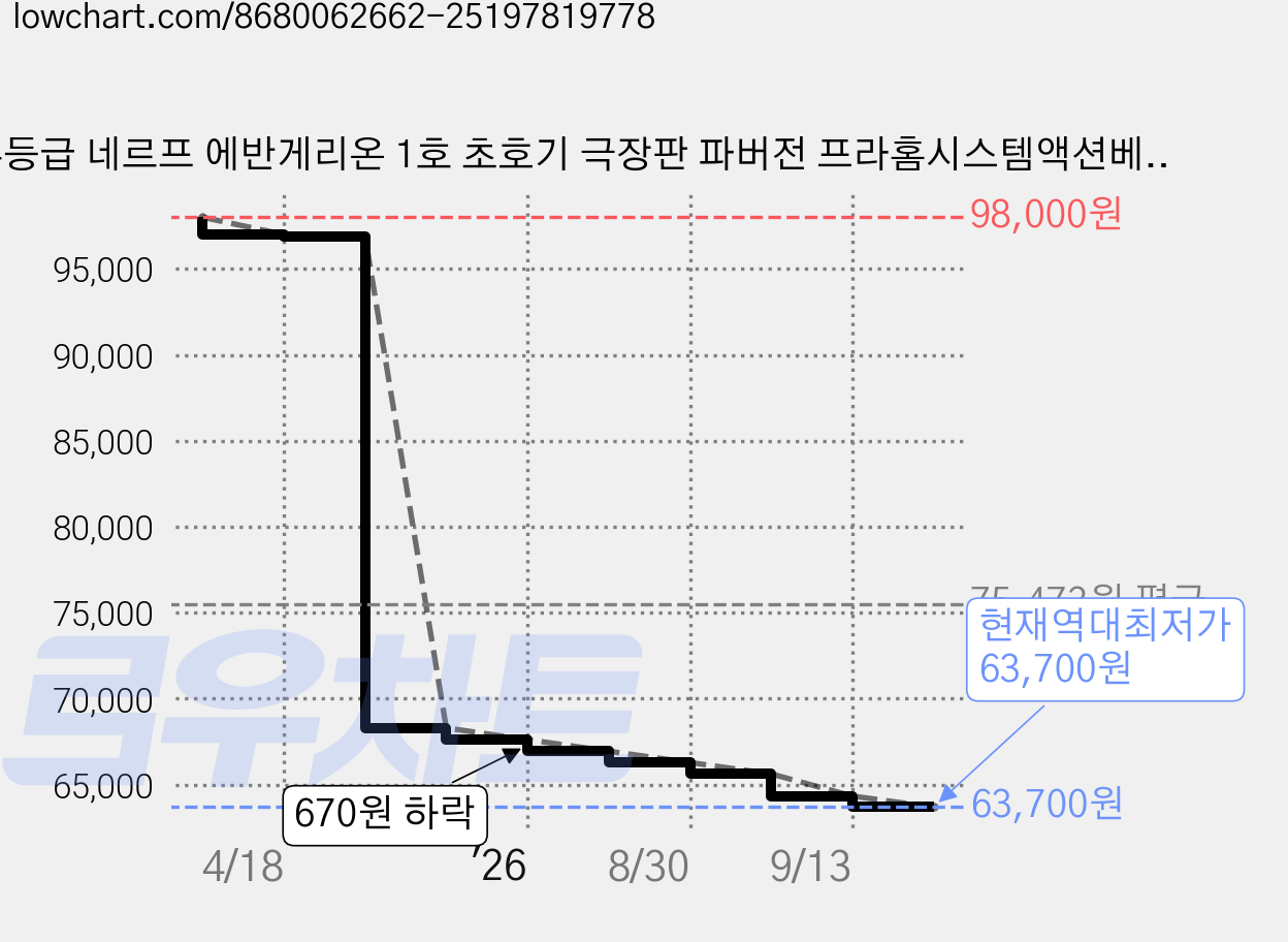 무등급 네르프 에반게리온 1호 초호기 극장판 파버전 프라홈시스템액션베이스, 1개 가격 변동 차트, 현재가 63,700원, 역대최저가
