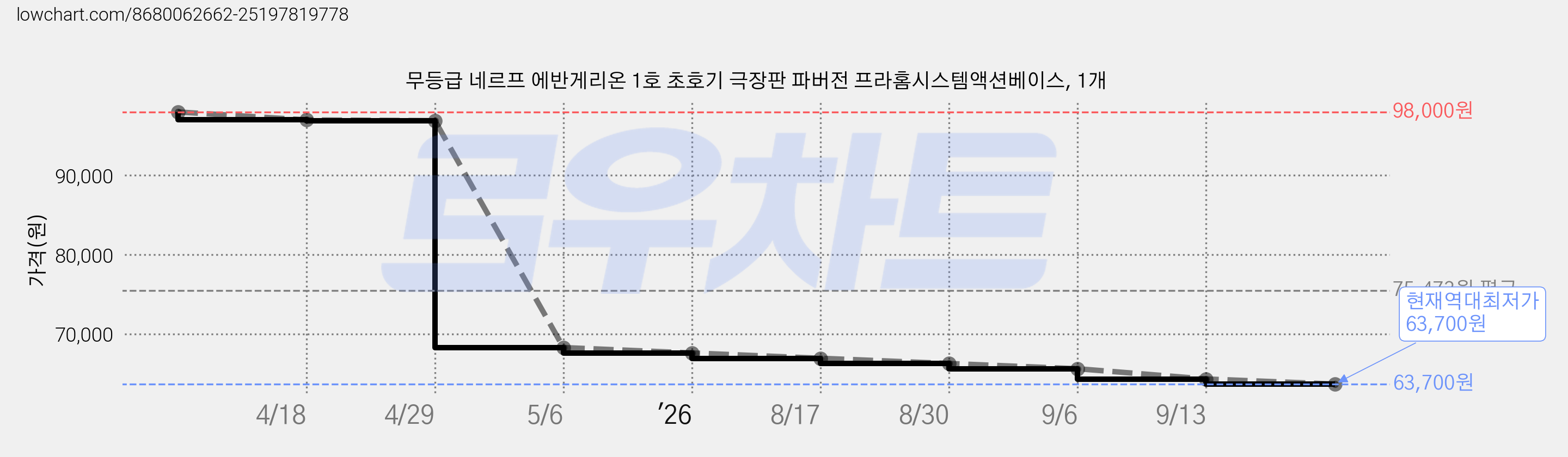 무등급 네르프 에반게리온 1호 초호기 극장판 파버전 프라홈시스템액션베이스, 1개 가격 변동 차트, 현재가 63,700원, 역대최저가