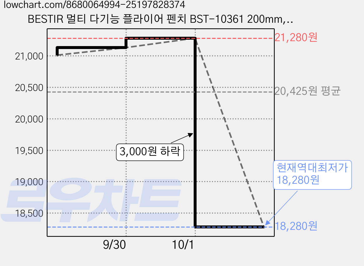 BESTIR 멀티 다기능 플라이어 펜치 BST-10361 200mm, 1개 가격 변동 차트, 현재가 18,280원, 역대최저가