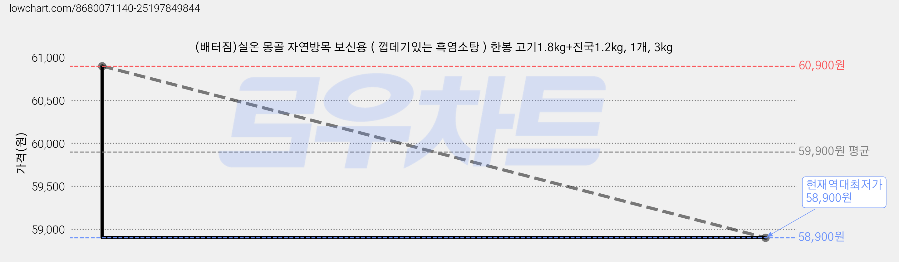 (배터짐)실온 몽골 자연방목 보신용 ( 껍데기있는 흑염소탕 ) 한봉 고기1.8kg+진국1.2kg, 1개, 3kg 가격 변동 차트, 현재가 58,900원, 역대최저가