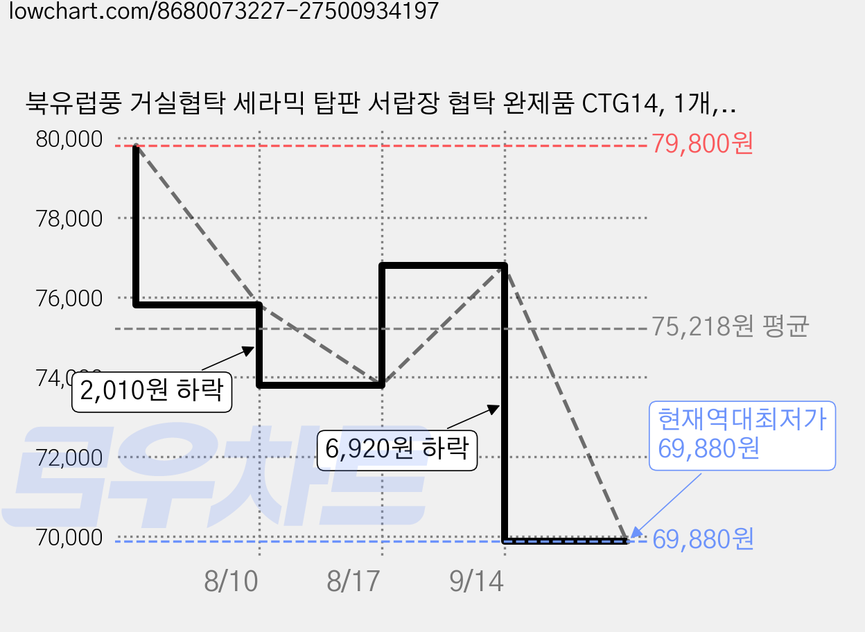 북유럽풍 거실협탁 세라믹 탑판 서랍장 협탁 완제품 CTG14, 1개, 카키 가격 변동 차트, 현재가 69,880원, 역대최저가