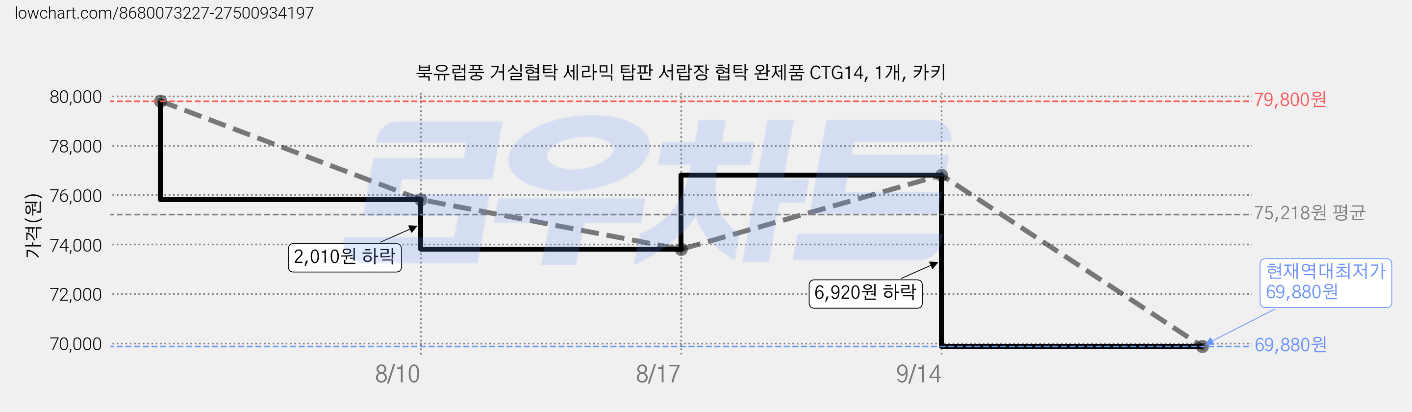 북유럽풍 거실협탁 세라믹 탑판 서랍장 협탁 완제품 CTG14, 1개, 카키 가격 변동 차트, 현재가 69,880원, 역대최저가